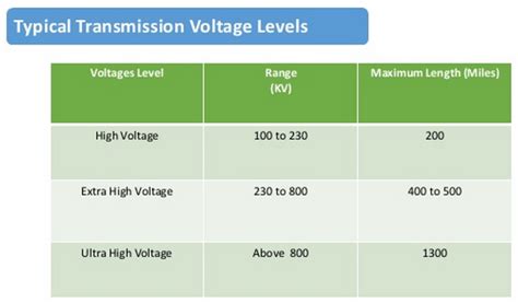 ultra high voltage levels.